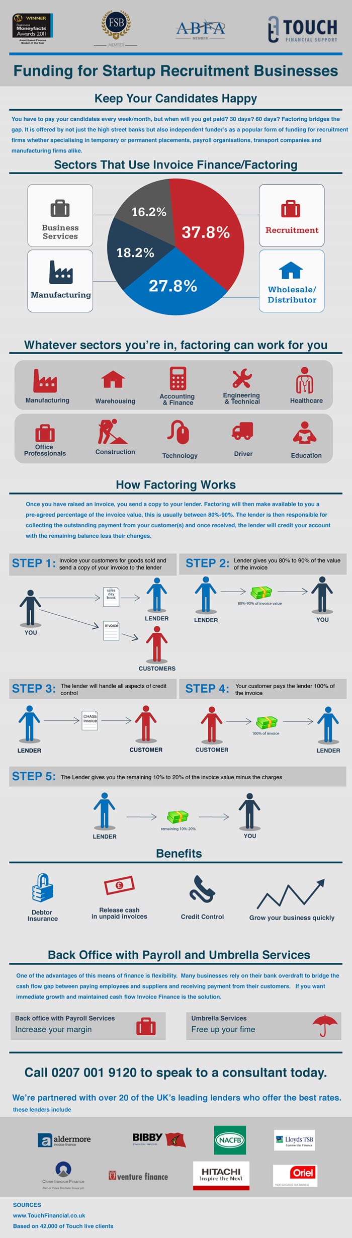 How Invoice Factoring Service Works Infographic Side By Side Reviews
