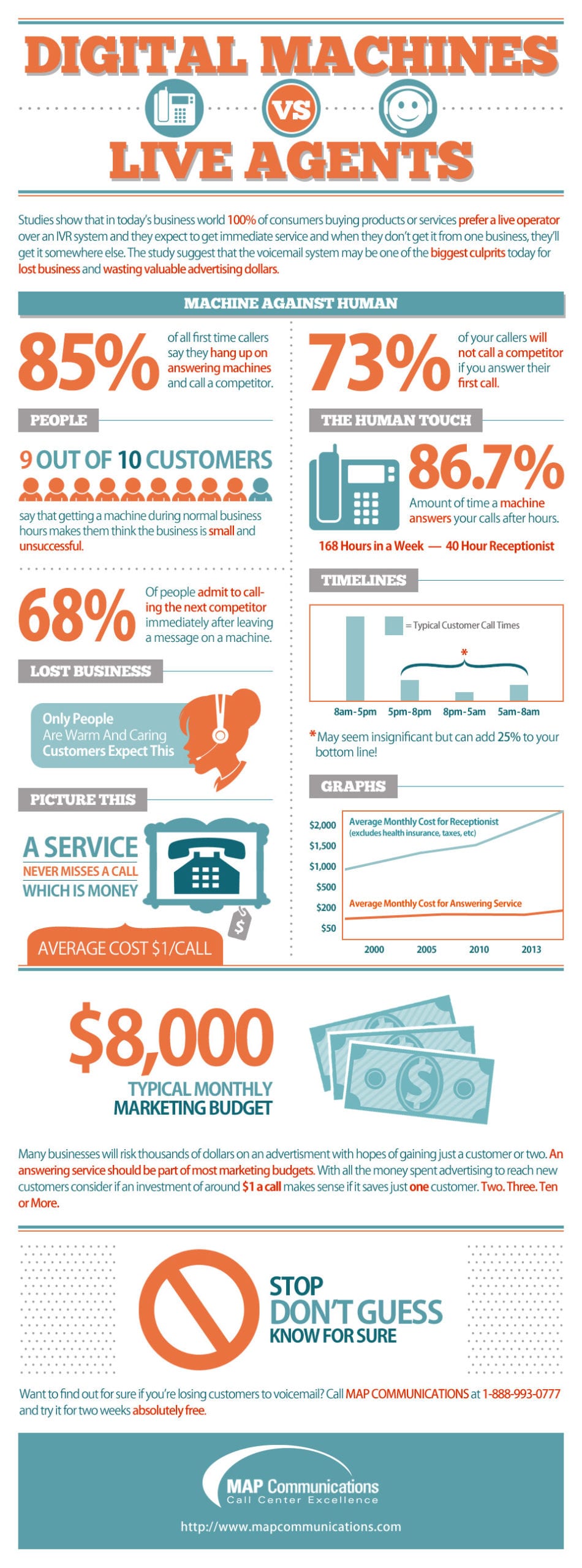 Answering Service Infographic