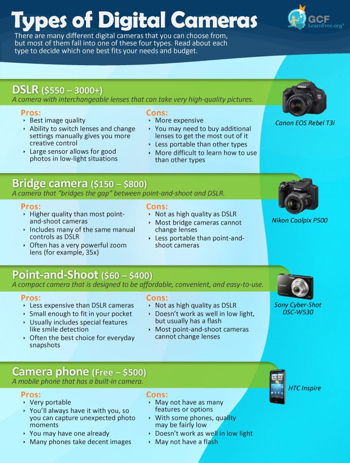 Understanding the Different Kinds of Digital Cameras