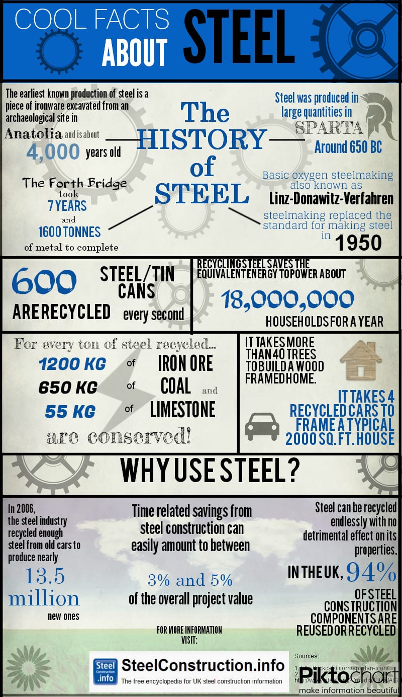 Facts About Steel Infogprphic